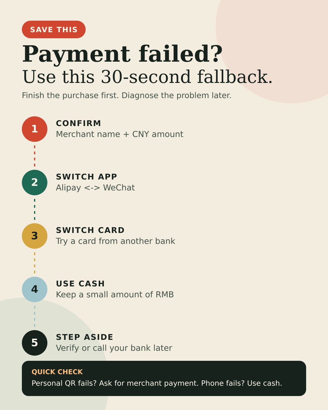 Five-step payment emergency card: confirm the merchant and amount, switch app, switch card, use cash, then troubleshoot later.